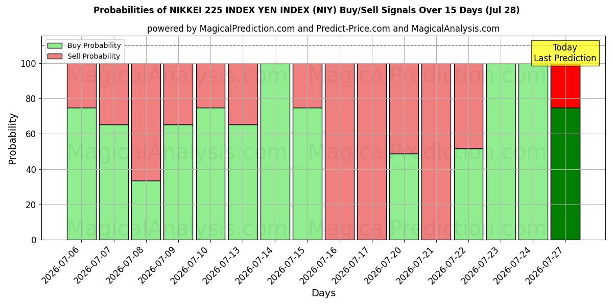 Probabilities of NIKKEI 225 INDEX YEN INDEX (NIY) Buy/Sell Signals Using Several AI Models Over 5 Days (28 Jul) 