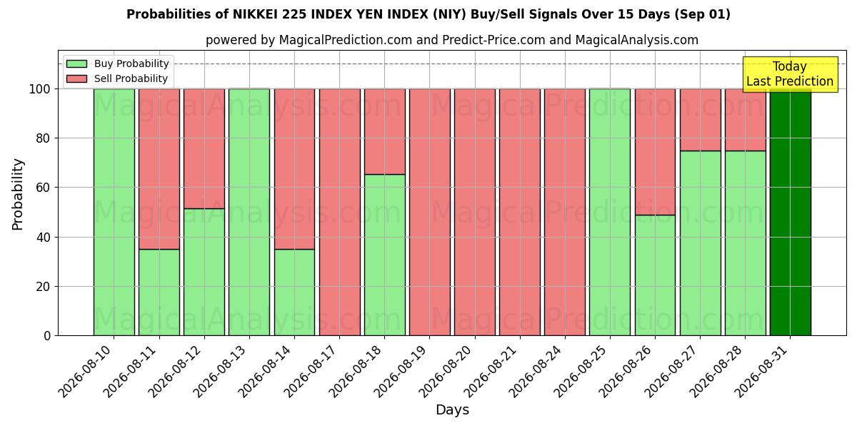 Probabilities of INDICE NIKKEI 225 INDICE YEN (NIY) Buy/Sell Signals Using Several AI Models Over 5 Days (01 Sep) 