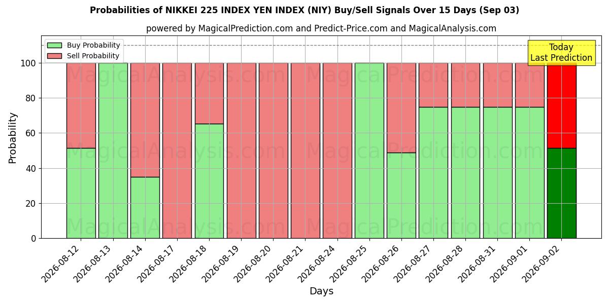 Probabilities of NIKKEI 225 INDEX YEN-INDEX (NIY) Buy/Sell Signals Using Several AI Models Over 5 Days (03 Sep) 