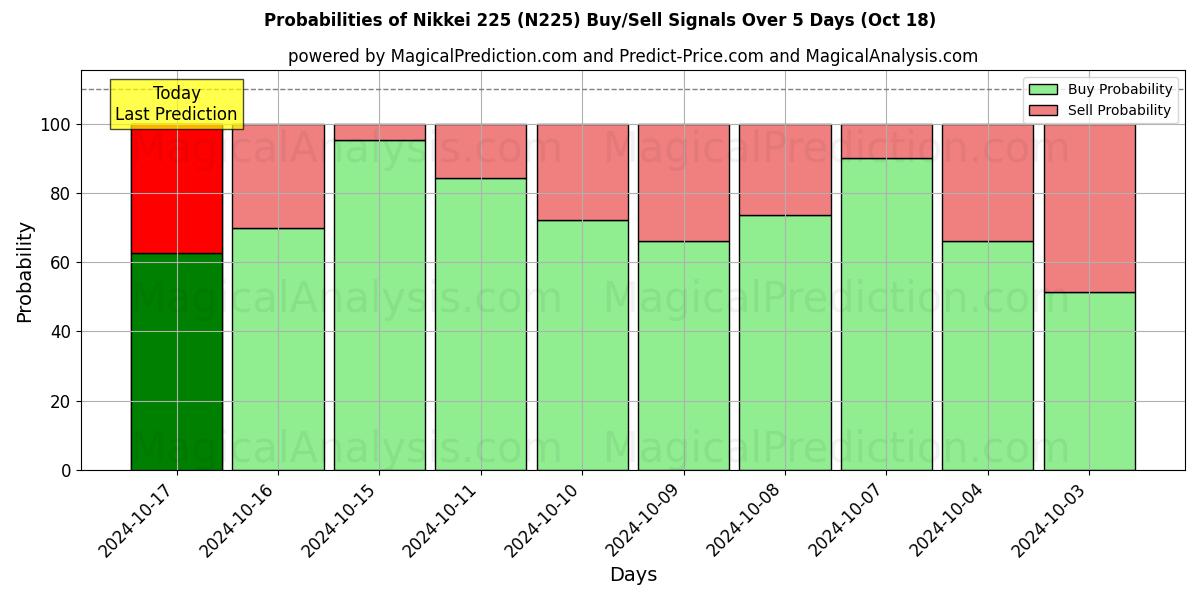 Probabilities of Nikkei225 (N225) Buy/Sell Signals Using Several AI Models Over 5 Days (18 Oct) 