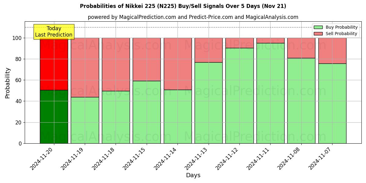 Probabilities of Nikkei 225 (N225) Buy/Sell Signals Using Several AI Models Over 5 Days (21 Nov) 