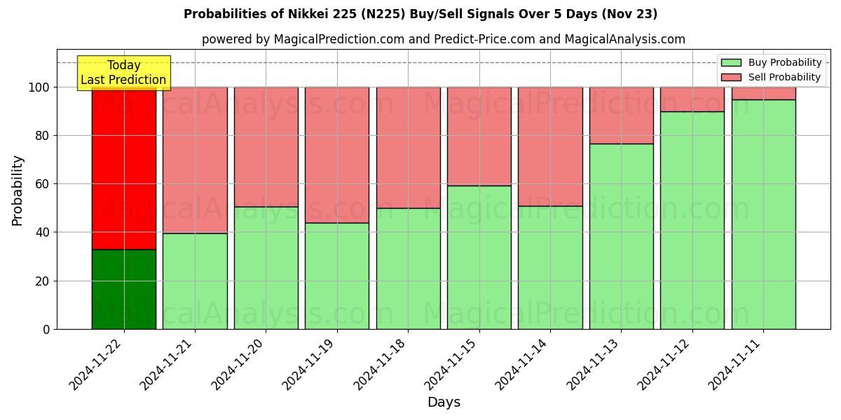 Probabilities of Nikkei 225 (N225) Buy/Sell Signals Using Several AI Models Over 5 Days (22 Nov) 