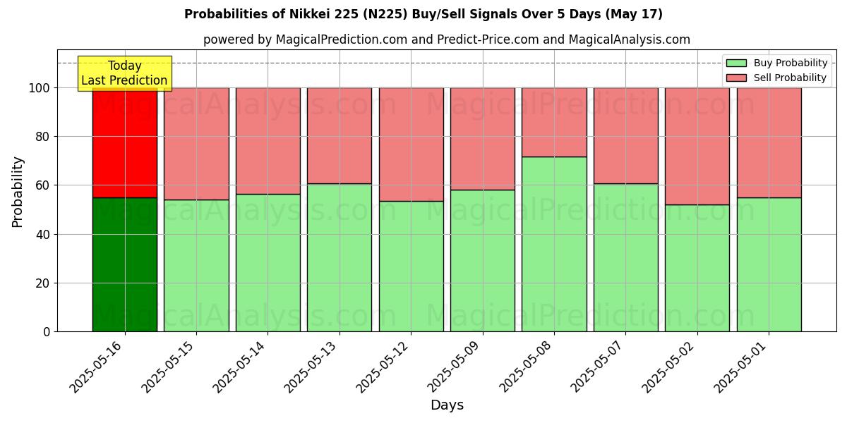 Probabilities of 日经225指数 (N225) Buy/Sell Signals Using Several AI Models Over 5 Days (17 May) 