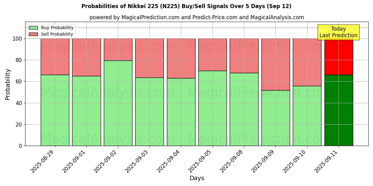 Probabilities of Nikkei 225 (N225) Buy/Sell Signals Using Several AI Models Over 5 Days (12 Sep) 