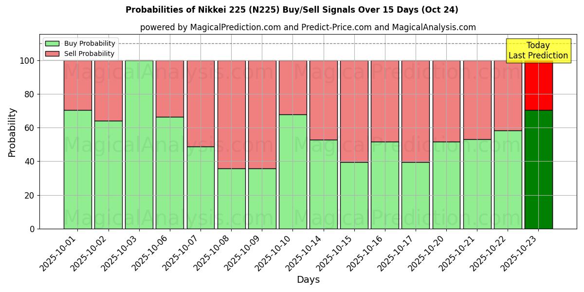 Probabilities of Nikkei 225 (N225) Buy/Sell Signals Using Several AI Models Over 10 Days (24 Oct)  Probabilities of Nikkei 225 (N225) Buy/Sell Signals Using Several AI Models Over 5 Days (24 Oct)