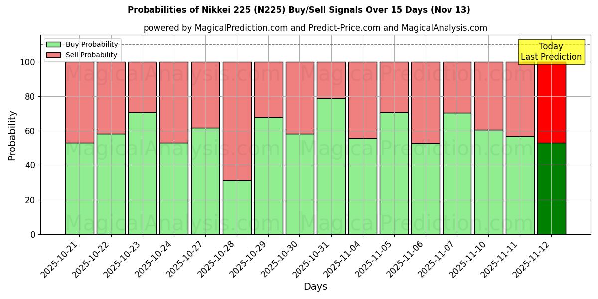Probabilities of Nikkei 225 (N225) Buy/Sell Signals Using Several AI Models Over 5 Days (13 Nov) 