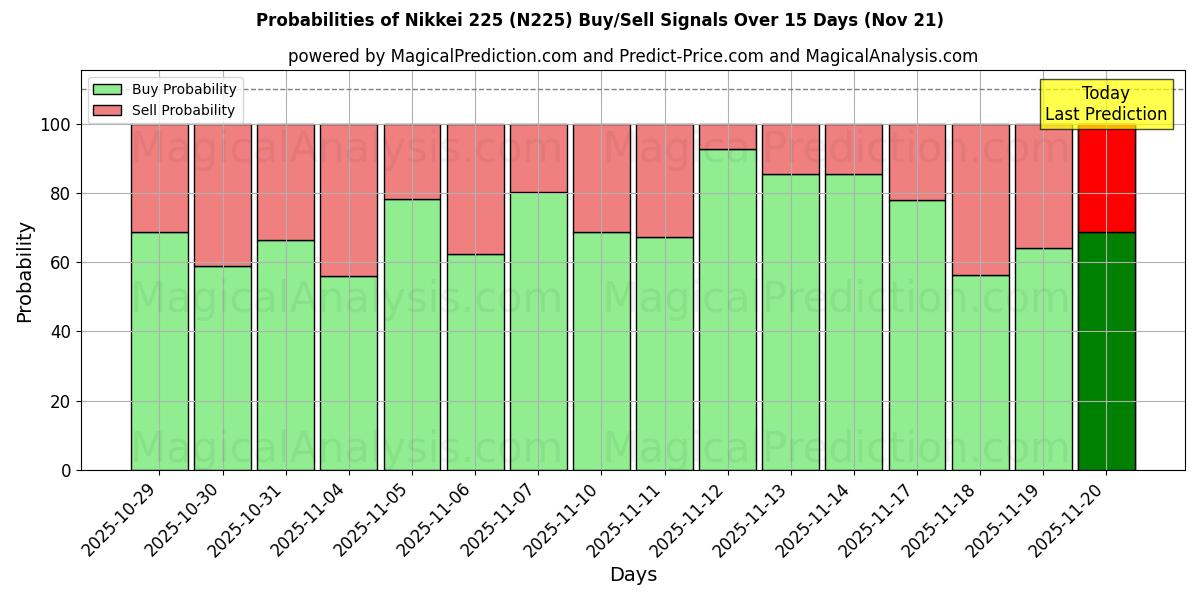 Probabilities of Nikkei 225 (N225) Buy/Sell Signals Using Several AI Models Over 5 Days (21 Nov) 