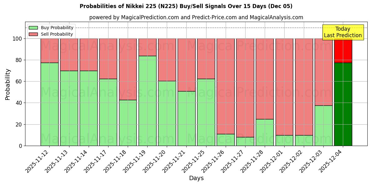 Probabilities of Nikkei 225 (N225) Buy/Sell Signals Using Several AI Models Over 5 Days (05 Dec) 