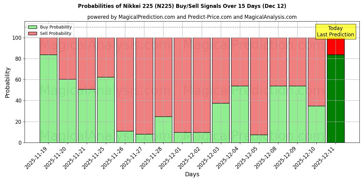 Probabilities of Nikkei 225 (N225) Buy/Sell Signals Using Several AI Models Over 5 Days (12 Dec) 