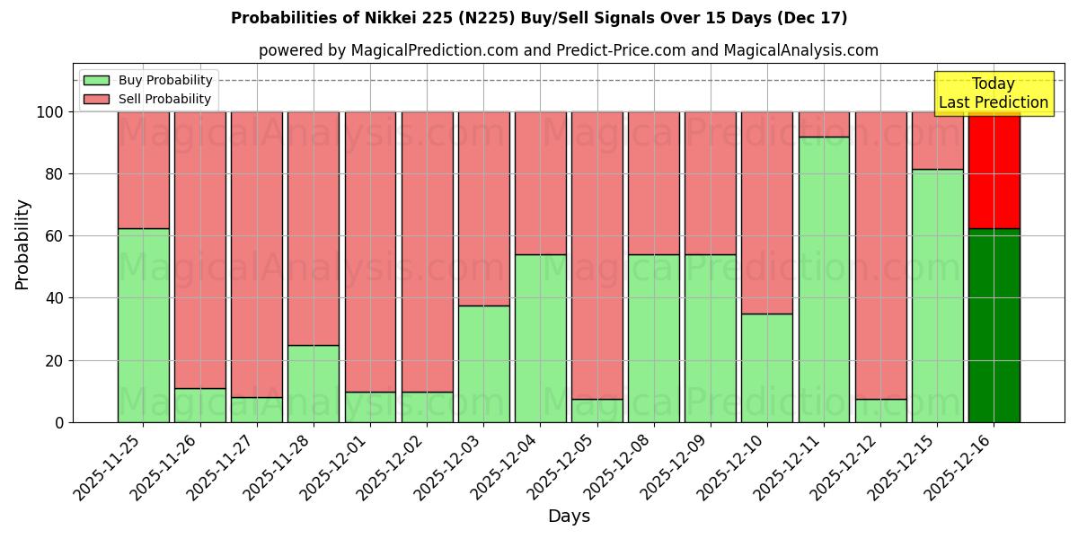 Probabilities of Nikkei 225 (N225) Buy/Sell Signals Using Several AI Models Over 5 Days (17 Dec) 