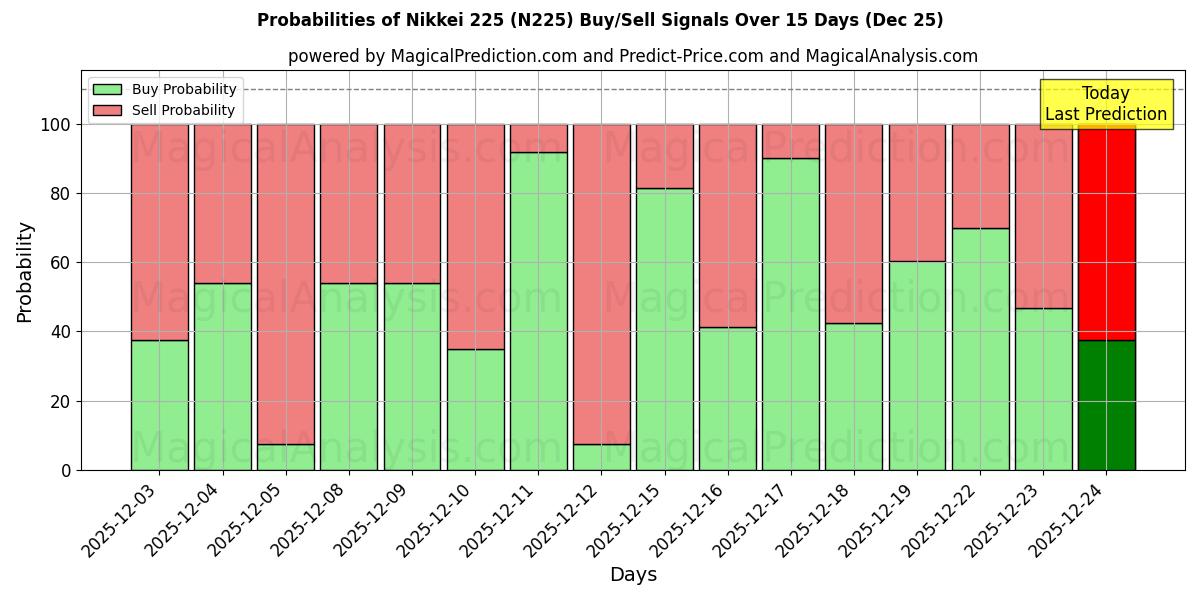 Probabilities of Nikkei 225 (N225) Buy/Sell Signals Using Several AI Models Over 5 Days (25 Dec) 