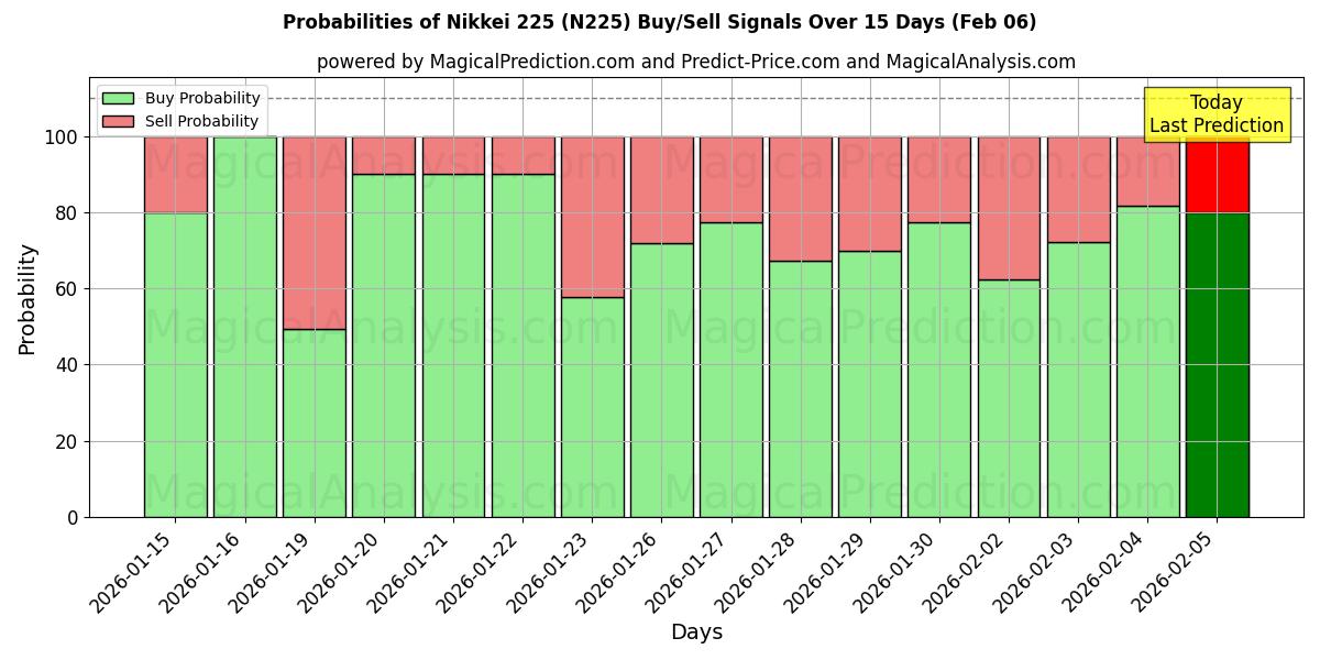 Probabilities of Nikkei 225 (N225) Buy/Sell Signals Using Several AI Models Over 5 Days (06 Feb) 