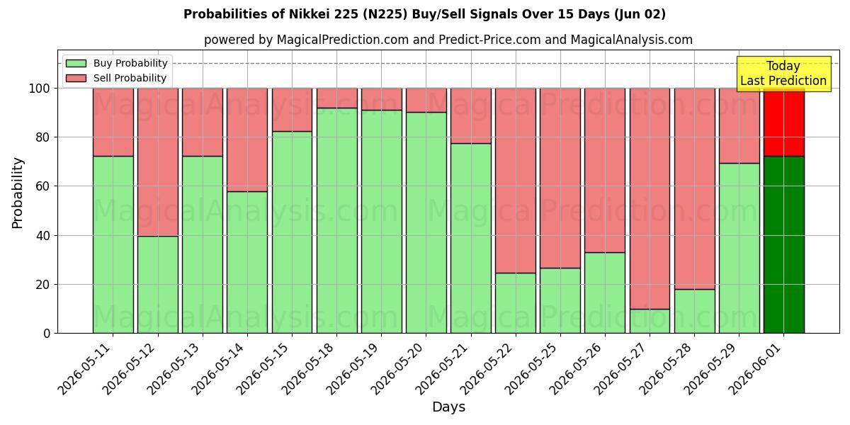 Probabilities of Nikkei 225 (N225) Buy/Sell Signals Using Several AI Models Over 5 Days (02 Jun) 