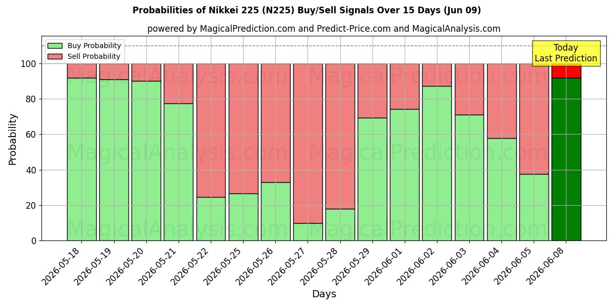 Probabilities of 닛케이 225 (N225) Buy/Sell Signals Using Several AI Models Over 5 Days (09 Jun) 