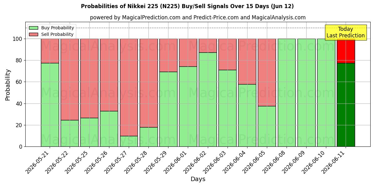 Probabilities of Nikkei 225 (N225) Buy/Sell Signals Using Several AI Models Over 5 Days (12 Jun) 