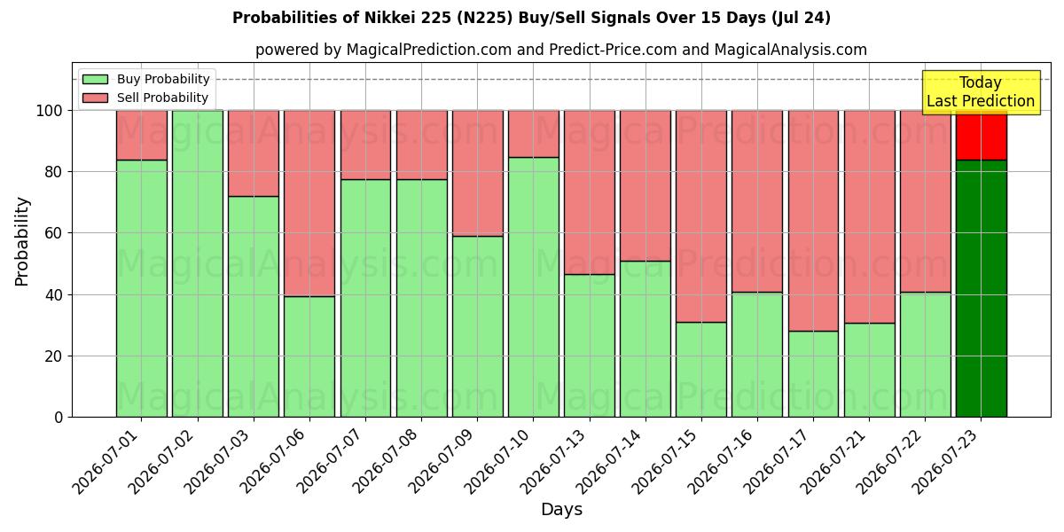 Probabilities of निक्केई 225 (N225) Buy/Sell Signals Using Several AI Models Over 5 Days (24 Jul) 