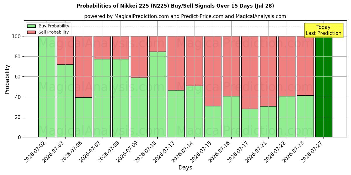 Probabilities of Nikkei 225 (N225) Buy/Sell Signals Using Several AI Models Over 5 Days (28 Jul) 