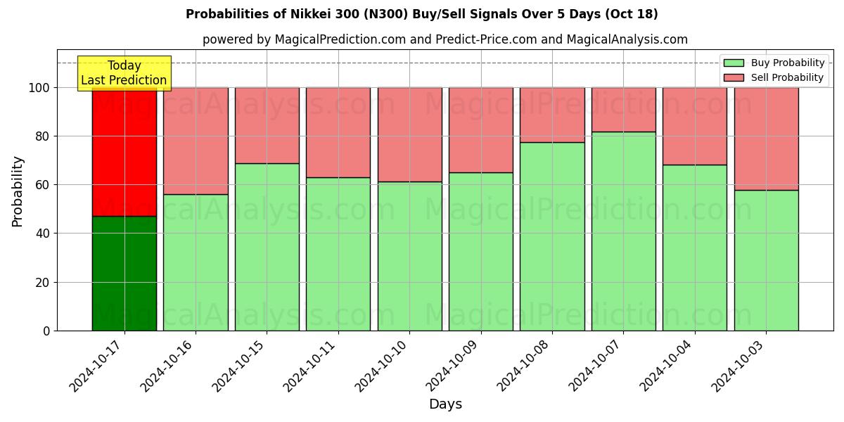 Probabilities of Nikkei300 (N300) Buy/Sell Signals Using Several AI Models Over 5 Days (18 Oct) 