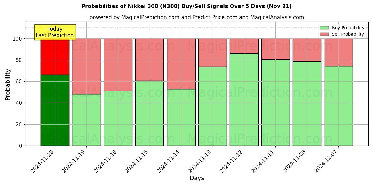 Probabilities of Nikkei 300 (N300) Buy/Sell Signals Using Several AI Models Over 5 Days (21 Nov) 