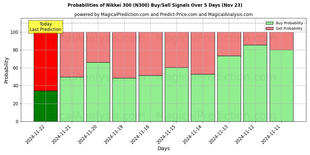 Probabilities of 日経300 (N300) Buy/Sell Signals Using Several AI Models Over 5 Days (22 Nov) 