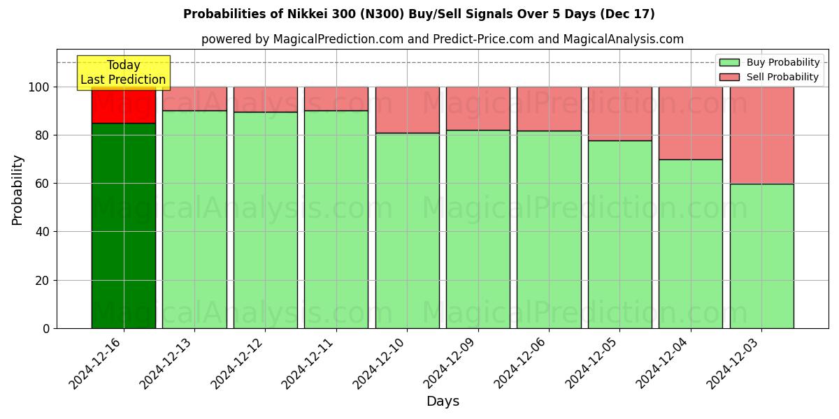 Probabilities of Nikkei 300 (N300) Buy/Sell Signals Using Several AI Models Over 5 Days (17 Dec) 