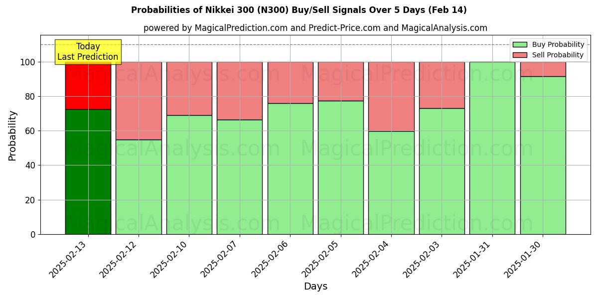 Probabilities of 日经300指数 (N300) Buy/Sell Signals Using Several AI Models Over 5 Days (30 Jan) 