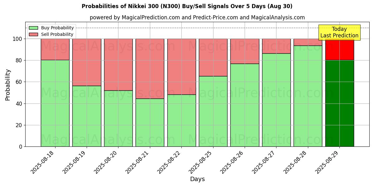 Probabilities of 日経300 (N300) Buy/Sell Signals Using Several AI Models Over 5 Days (30 Aug) 