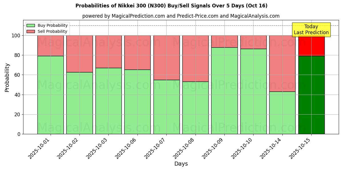 Probabilities of Nikkei 300 (N300) Buy/Sell Signals Using Several AI Models Over 10 Days (16 Oct) Probabilities of Nikkei 300 (N300) Buy/Sell Signals Using Several AI Models Over 5 Days (16 Oct)