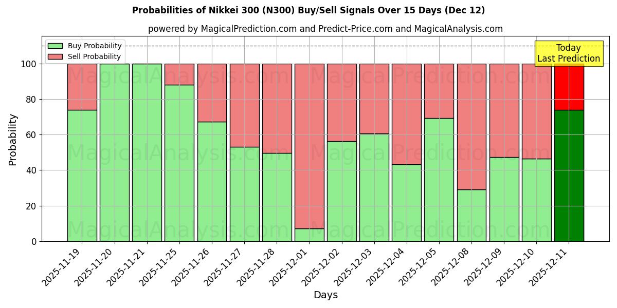 Probabilities of Nikkei 300 (N300) Buy/Sell Signals Using Several AI Models Over 5 Days (12 Dec) 