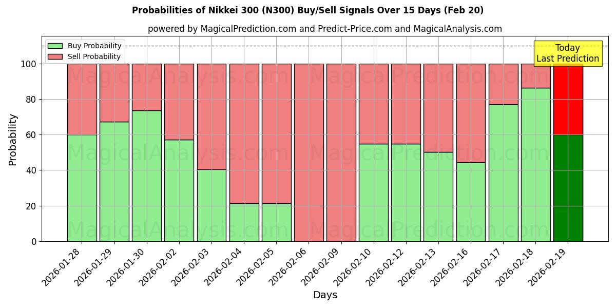 Probabilities of Nikkei 300 (N300) Buy/Sell Signals Using Several AI Models Over 5 Days (20 Feb) 