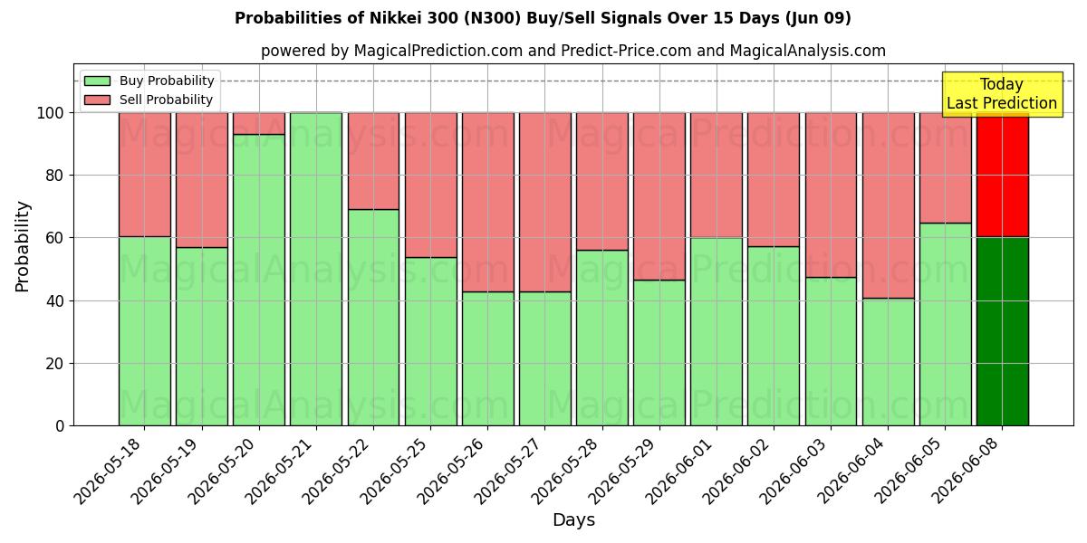 Probabilities of Nikkei 300 (N300) Buy/Sell Signals Using Several AI Models Over 5 Days (09 Jun) 