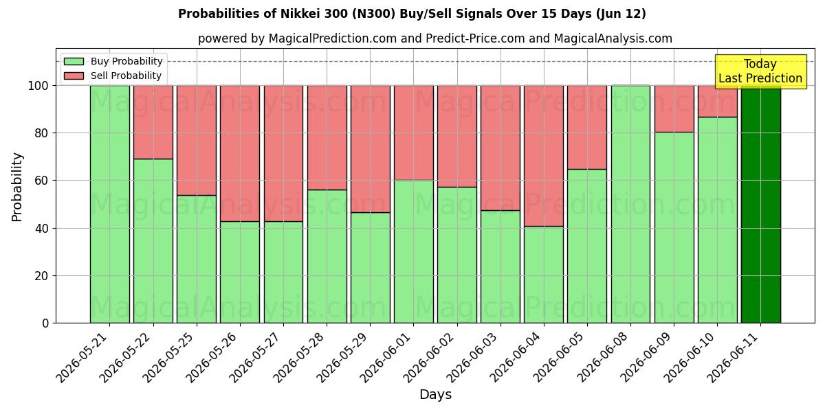 Probabilities of نيكي 300 (N300) Buy/Sell Signals Using Several AI Models Over 5 Days (12 Jun) 