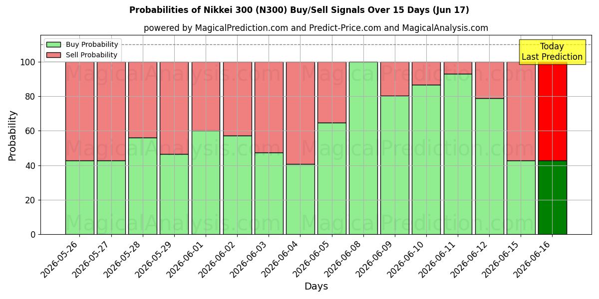 Probabilities of 닛케이 300 (N300) Buy/Sell Signals Using Several AI Models Over 5 Days (17 Jun) 