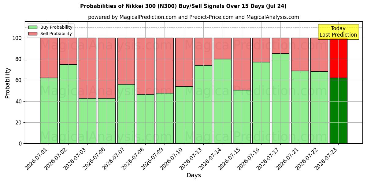 Probabilities of Nikkei 300 (N300) Buy/Sell Signals Using Several AI Models Over 5 Days (24 Jul) 