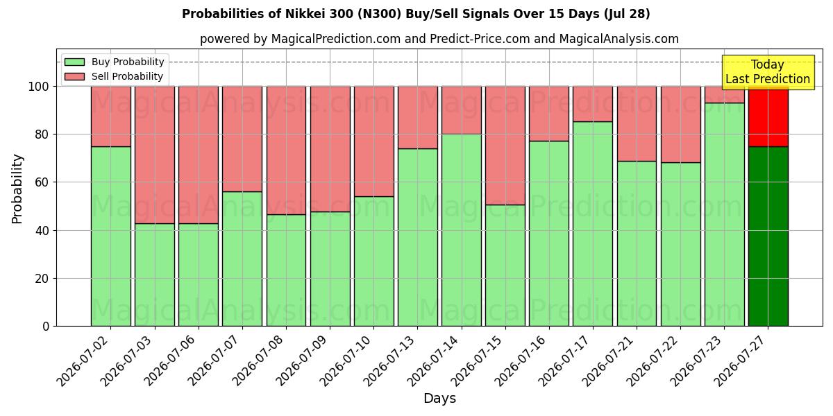 Probabilities of Nikkei300 (N300) Buy/Sell Signals Using Several AI Models Over 5 Days (28 Jul) 