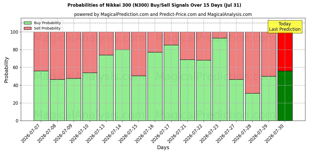 Probabilities of 닛케이 300 (N300) Buy/Sell Signals Using Several AI Models Over 5 Days (31 Jul) 