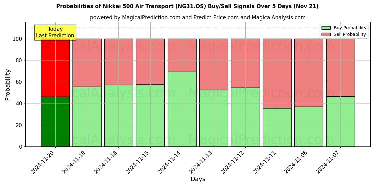 Probabilities of Nikkei 500 Air Transport (NG31.OS) Buy/Sell Signals Using Several AI Models Over 5 Days (21 Nov) 