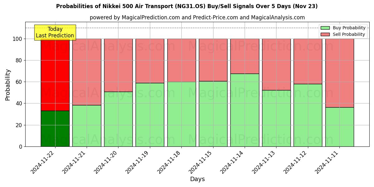 Probabilities of Nikkei 500 Air Transport (NG31.OS) Buy/Sell Signals Using Several AI Models Over 5 Days (22 Nov) 