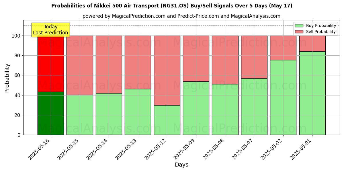 Probabilities of Nikkei 500 Air Transport (NG31.OS) Buy/Sell Signals Using Several AI Models Over 5 Days (17 May) 