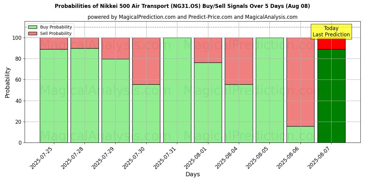 Probabilities of 日経500航空輸送 (NG31.OS) Buy/Sell Signals Using Several AI Models Over 5 Days (08 Aug) 
