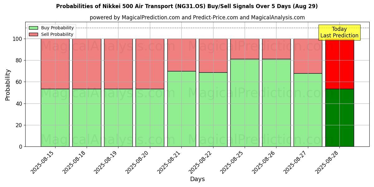 Probabilities of Nikkei 500 Air Transport (NG31.OS) Buy/Sell Signals Using Several AI Models Over 5 Days (29 Aug) 