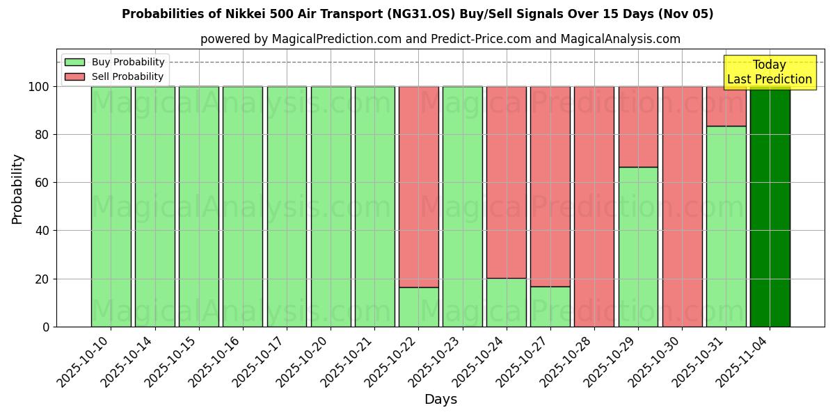 Probabilities of Nikkei 500 Trasporto aereo (NG31.OS) Buy/Sell Signals Using Several AI Models Over 5 Days (05 Nov) 
