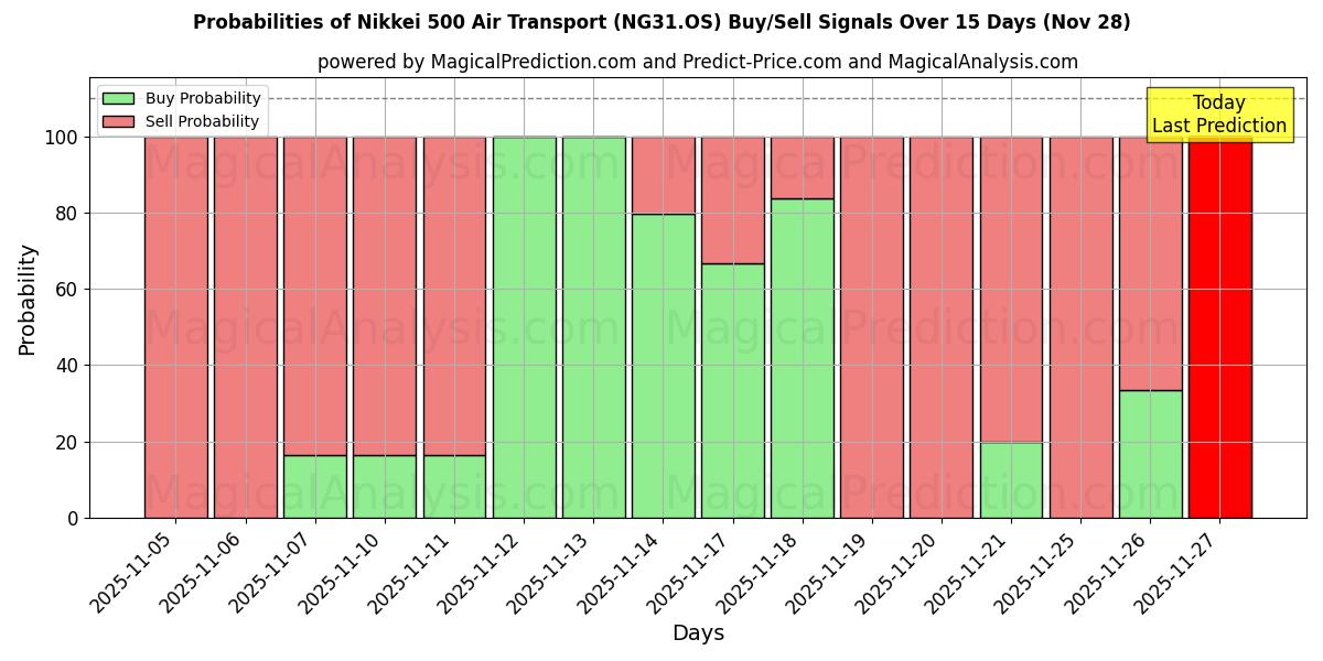 Probabilities of Nikkei 500 Air Transport (NG31.OS) Buy/Sell Signals Using Several AI Models Over 5 Days (28 Nov) 