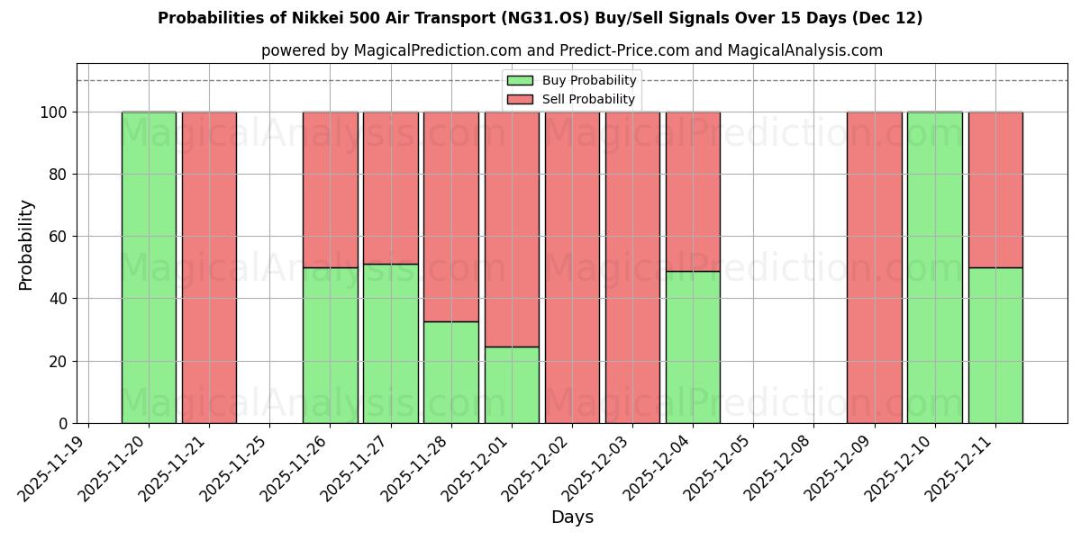 Probabilities of حمل و نقل هوایی Nikkei 500 (NG31.OS) Buy/Sell Signals Using Several AI Models Over 5 Days (12 Dec) 