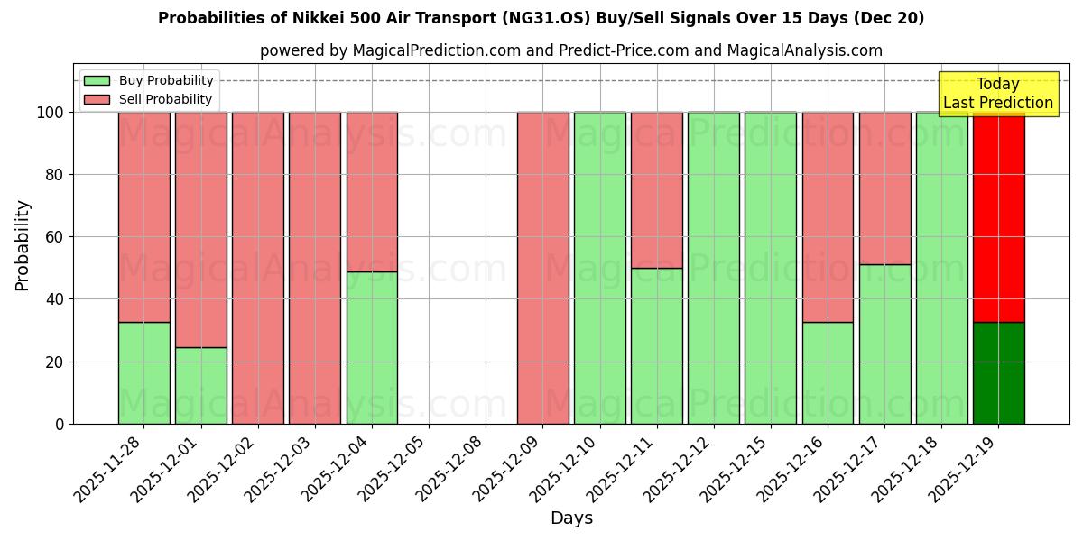Probabilities of Nikkei 500 Air Transport (NG31.OS) Buy/Sell Signals Using Several AI Models Over 5 Days (20 Dec) 