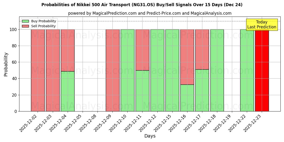 Probabilities of Nikkei 500 lufttransport (NG31.OS) Buy/Sell Signals Using Several AI Models Over 5 Days (24 Dec) 