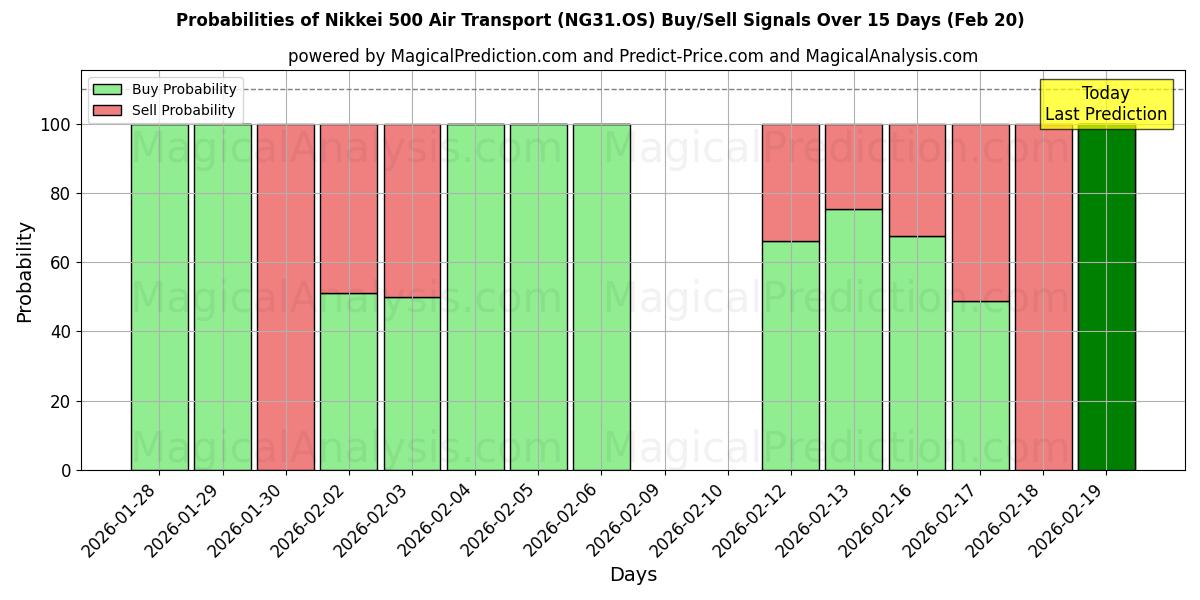 Probabilities of Nikkei 500 Luchtvervoer (NG31.OS) Buy/Sell Signals Using Several AI Models Over 5 Days (20 Feb) 