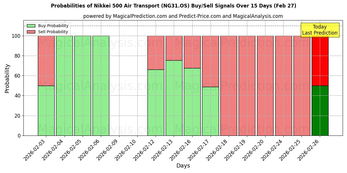 Probabilities of Nikkei 500 Air Transport (NG31.OS) Buy/Sell Signals Using Several AI Models Over 5 Days (27 Feb) 