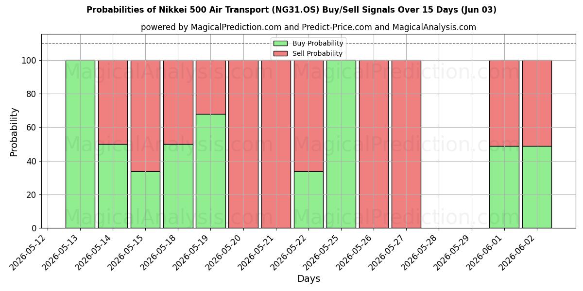 Probabilities of Nikkei 500 Air Transport (NG31.OS) Buy/Sell Signals Using Several AI Models Over 5 Days (03 Jun) 