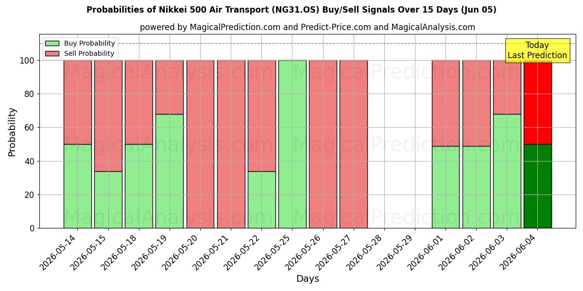 Probabilities of 日経500航空輸送 (NG31.OS) Buy/Sell Signals Using Several AI Models Over 5 Days (05 Jun) 